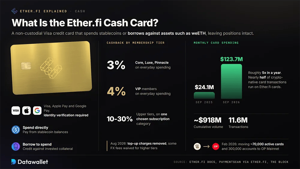 Ether.fi Cash Visa 卡,拥有 3% 和 4% 的返现等级,月度消费额从 2025 年 9 月的 2,410 万美元增至 2026 年 9 月的 1.237 亿美元