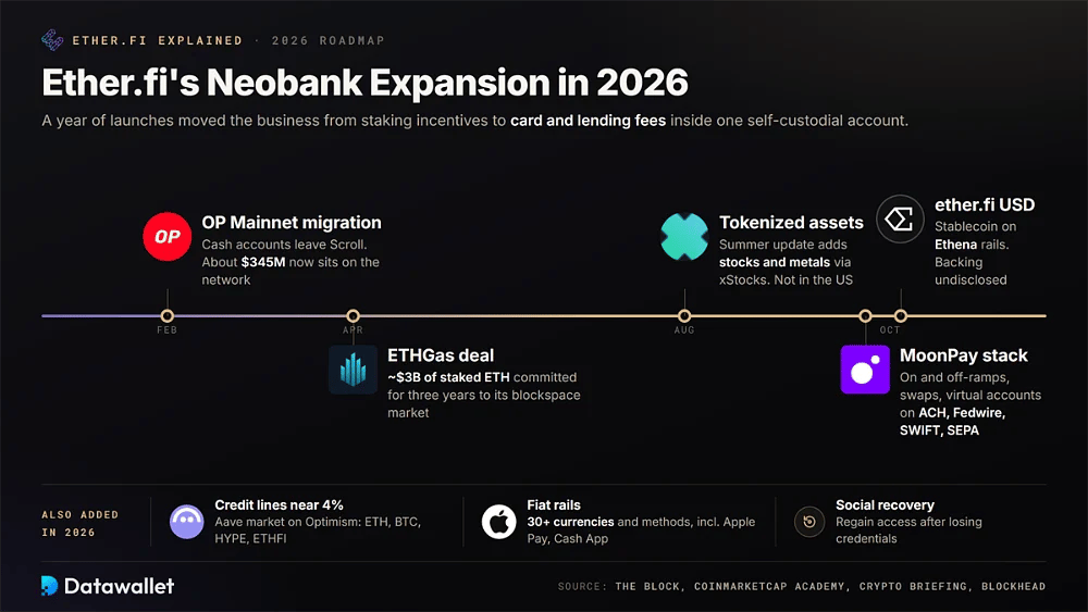 Ether.fi 2026 年产品发布时间表:OP Mainnet 迁移、ETHGas 协议、代币化资产、MoonPay 技术栈和 ether.fi USD,以及信贷额度、法币通道和社交恢复