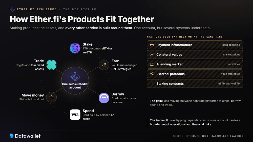 单个 Ether.fi 账户将 staking、金库、借贷、卡片消费、法币通道和交易链接在一起的图表,旁边是用户可以同时依赖的五项依赖关系