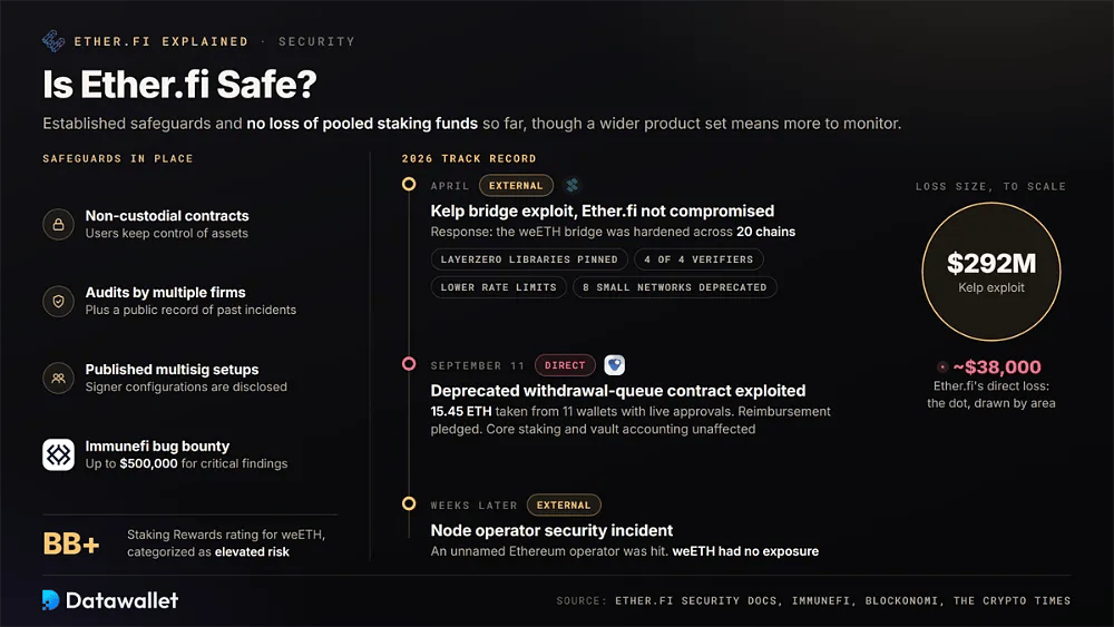Ether.fi 的保障措施(包括 50 万美元的 Immunefi 赏金和 BB+ 的 weETH 评级),以及将 2.92 亿美元的 Kelp 攻击事件与 3.8 万美元直接损失进行对比的 2026 年事件时间线