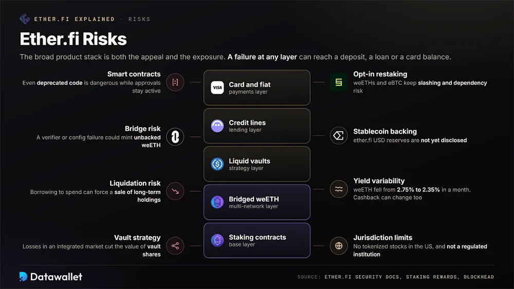 Ether.fi 的八大风险映射到其产品层:智能合约、bridge、liquidation、金库策略、可选 restaking、稳定币支撑、yield 波动性和司法管辖区限制