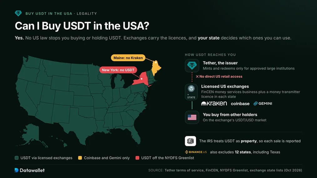 Can I Buy USDT in the USA?