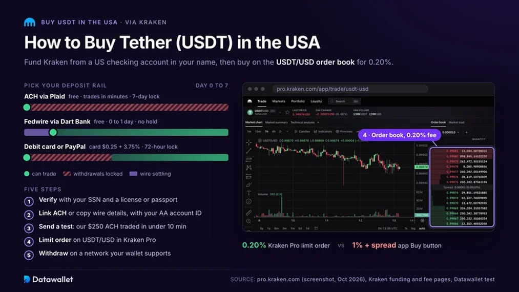 How to Buy Tether (USDT) in the USA