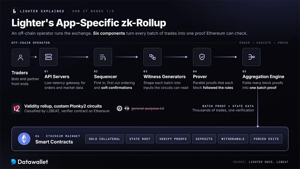 Lighter zk-rollup pipeline from API servers, sequencer, witness generators, prover and aggregation engine to smart contracts on Ethereum mainnet
