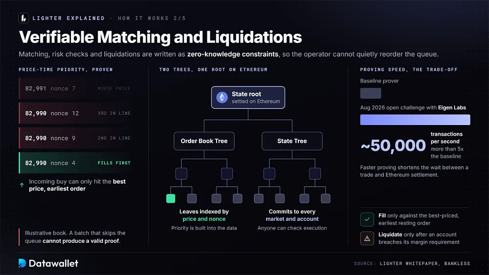 Lighter price-time priority queue, Order Book Tree and State Tree under one Ethereum state root, and a prover reaching about 50,000 transactions per second