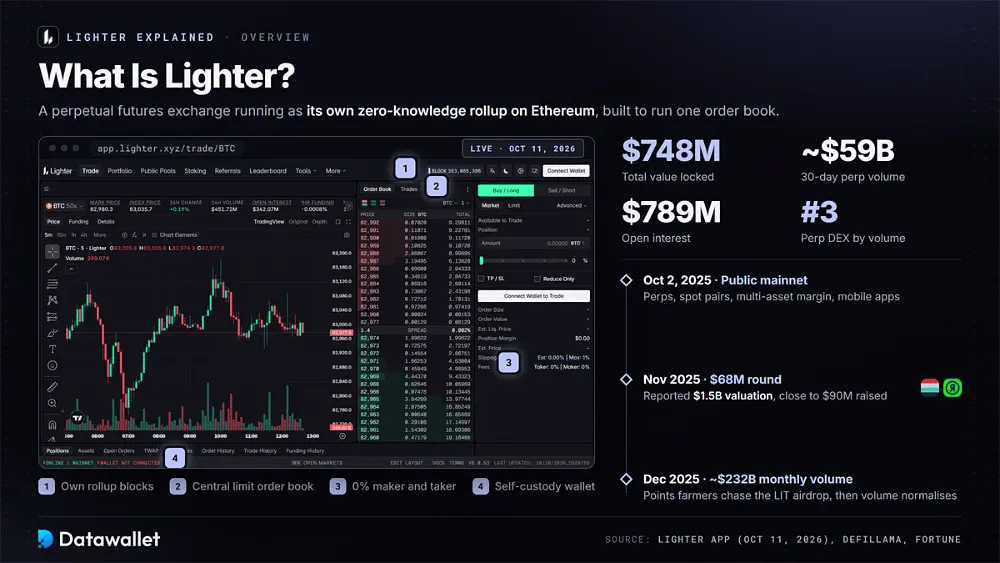 Lighter trading interface with pins for its rollup blocks, order book and 0% fees, beside $748 million TVL, $59 billion 30-day perp volume and $789 million open interest