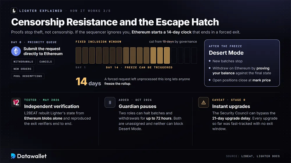 Lighter escape hatch timeline from an Ethereum priority queue request through the 14-day window to Desert Mode, with L2BEAT verification, Guardian pauses and Stage 0 caveat