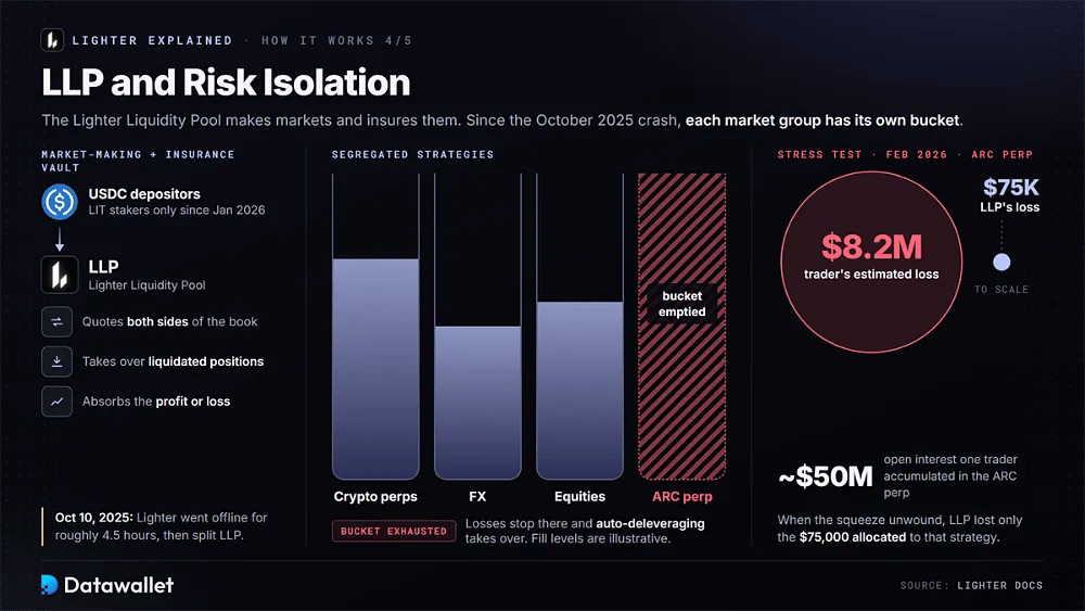 Lighter Liquidity Pool segregated strategy buckets and the February 2026 ARC perp test, where a trader lost $8.2 million and LLP lost $75,000