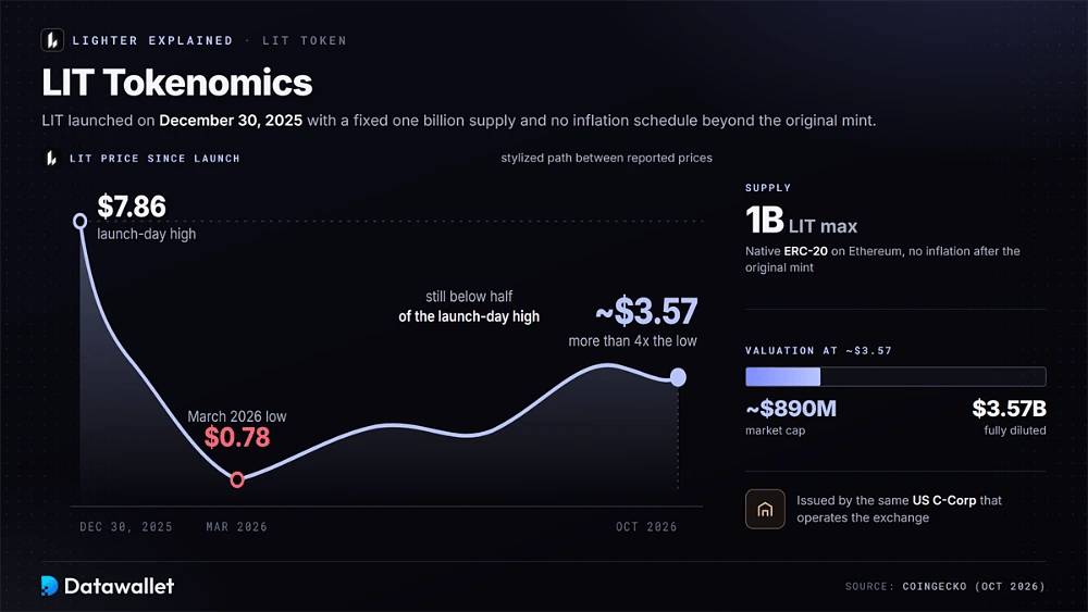 LIT price path from a $7.86 launch-day high to a $0.78 March 2026 low and about $3.57, with one billion max supply, $890 million market cap and $3.57 billion FDV