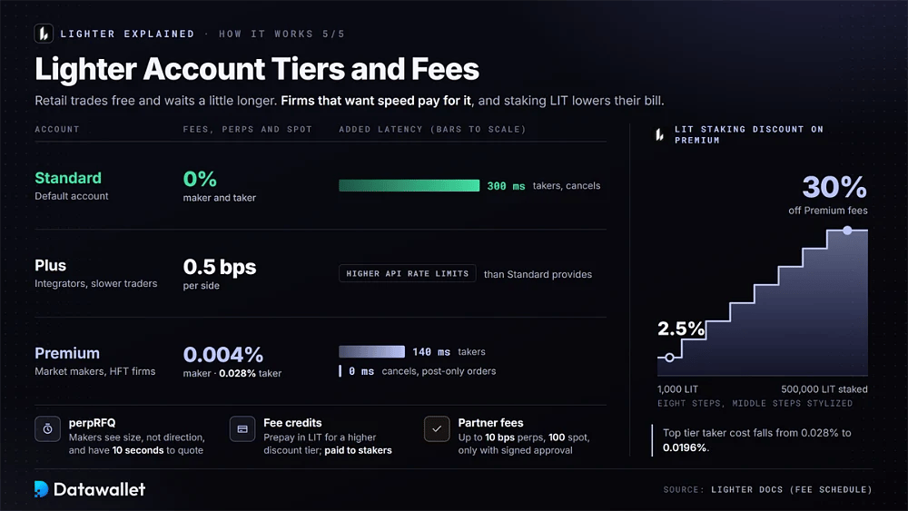 Lighter Standard, Plus and Premium account fees and latency, from 0% with 300 ms to 0.004% maker and 0.028% taker with 140 ms, plus LIT staking discounts up to 30%