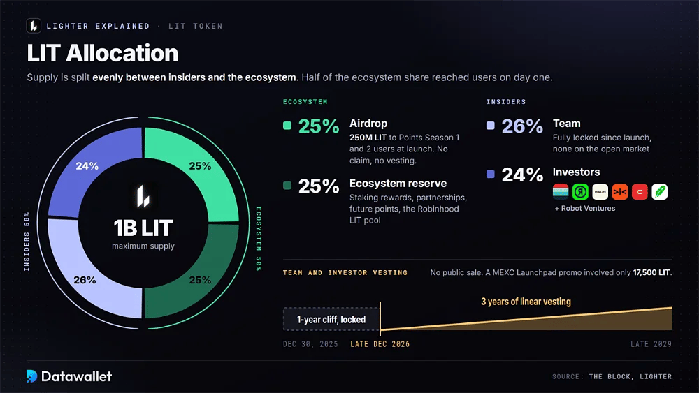 LIT allocation donut with 25% airdrop, 25% ecosystem reserve, 26% team and 24% investors, and insider vesting from a one-year cliff to late 2029