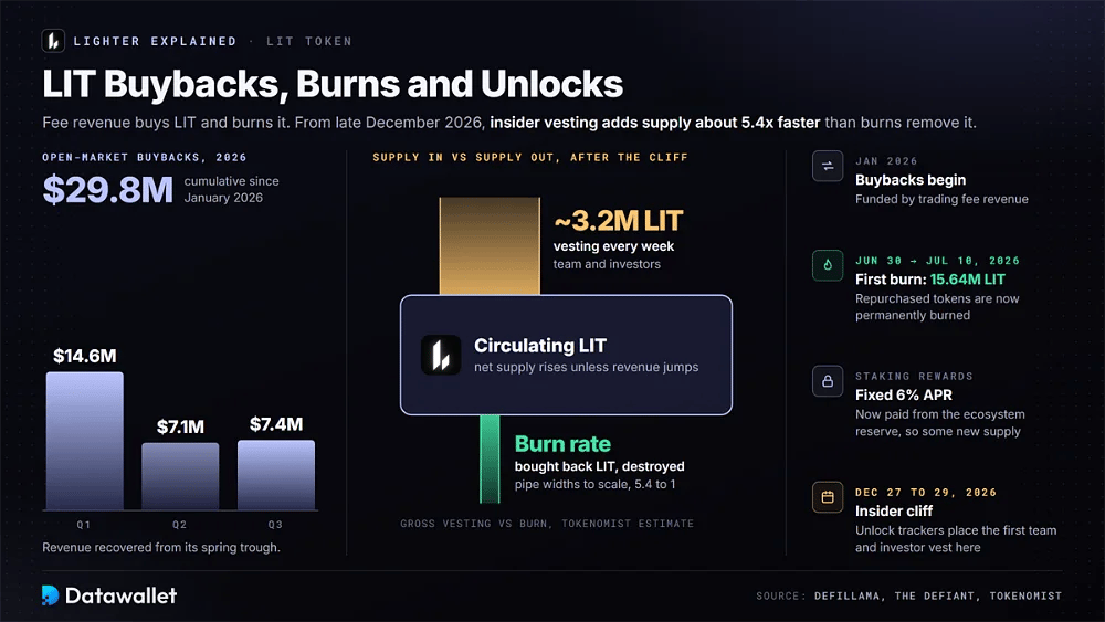 LIT buybacks of $29.8 million by quarter, the 15.64 million LIT first burn, and weekly vesting of about 3.2 million LIT running 5.4 times the burn rate