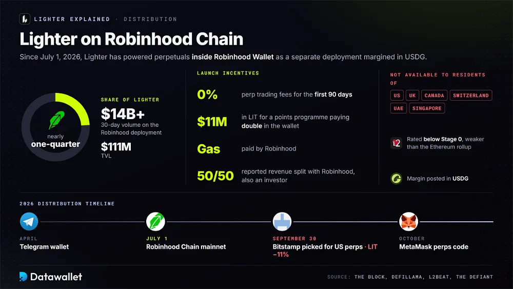 Lighter on Robinhood Chain with $14 billion 30-day volume, $111 million TVL, launch incentives, excluded countries and a 2026 distribution timeline