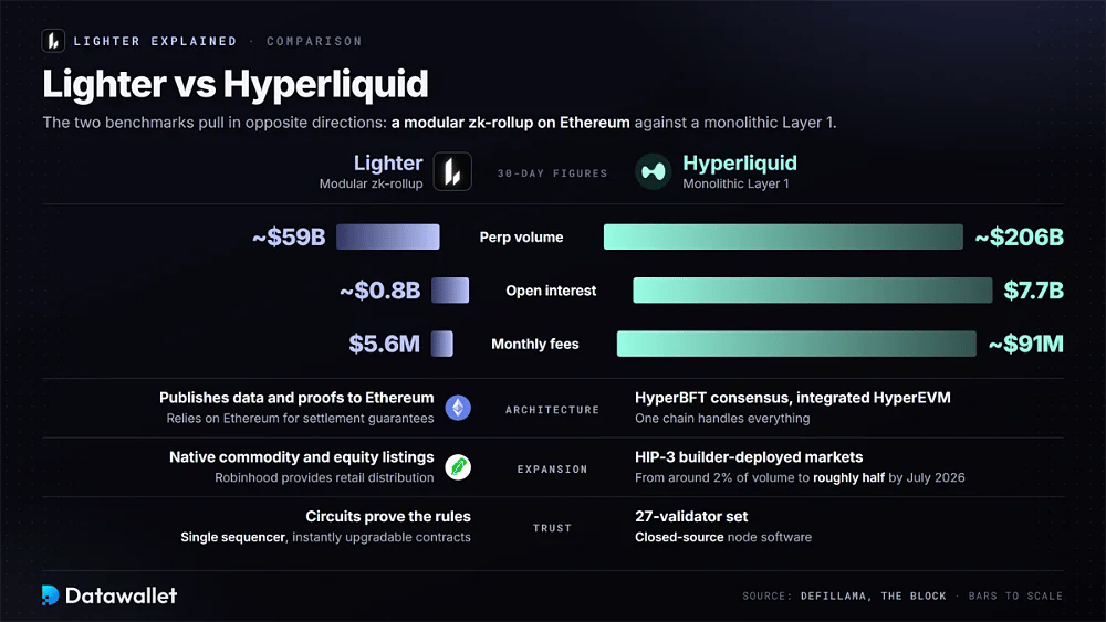 Lighter vs Hyperliquid bars for 30-day perp volume of $59 billion vs $206 billion, open interest and monthly fees, plus architecture, expansion and trust differences