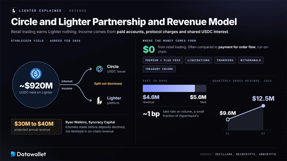 Lighter revenue model showing $920 million of USDC interest shared with Circle, $5.6 million 30-day fees, $4.6 million revenue and Q3 2026 gross revenue of $12.5 million