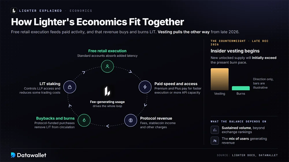 Loop diagram of Lighter economics linking free retail execution, paid Premium and Plus access, protocol revenue, LIT buybacks and burns, and staking, with insider vesting as counterweight