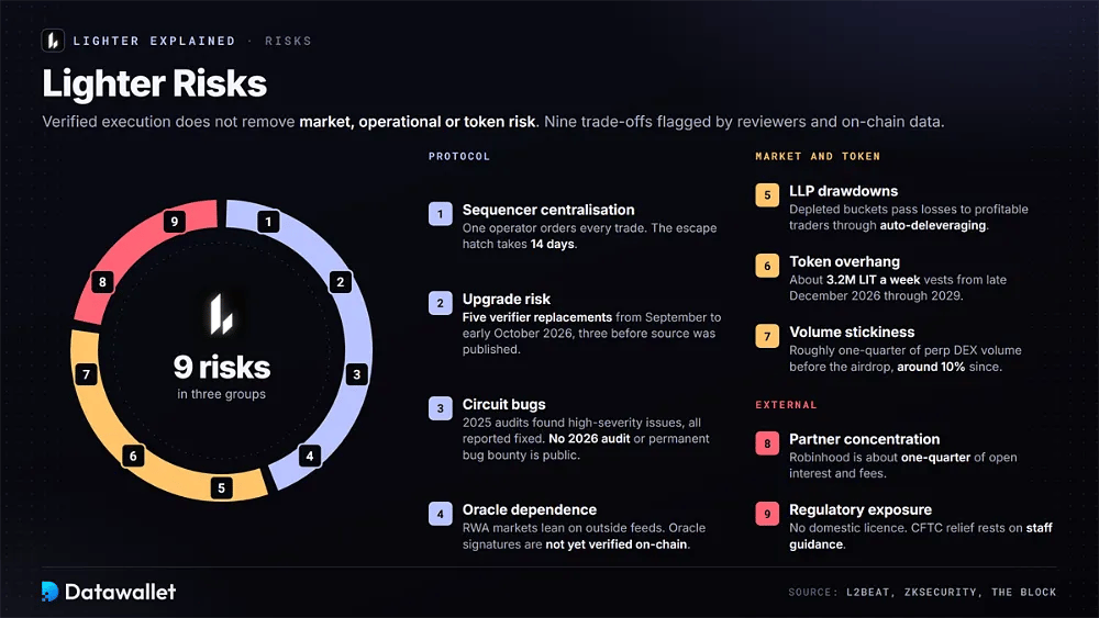 Wheel of nine Lighter risks grouped into protocol, market and token, and external, from sequencer centralisation to regulatory exposure