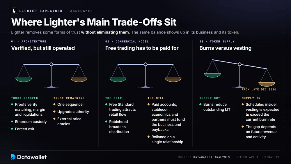 Three balance scales weighing Lighter trade-offs in architecture, commercial model and LIT token supply
