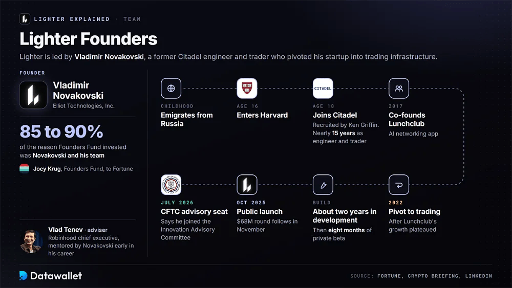Career path of Lighter founder Vladimir Novakovski from Harvard at 16 and Citadel at 18 to Lunchclub, the 2025 Lighter launch and a CFTC advisory seat