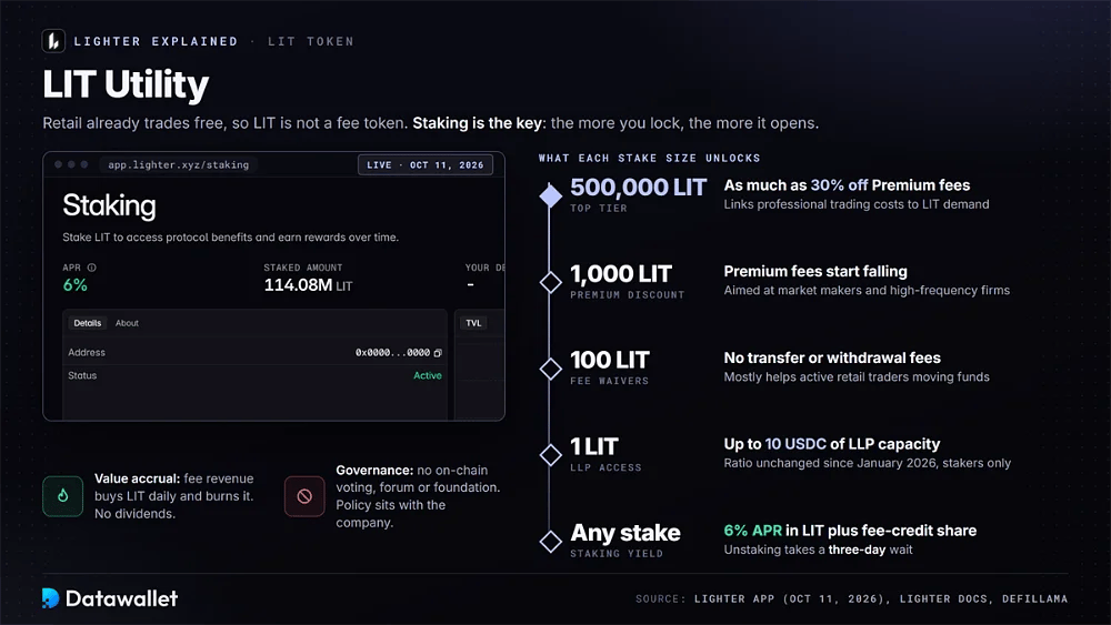 Lighter staking page showing 6% APR beside a ladder of LIT staking benefits from LLP access and fee waivers to a 30% Premium discount at 500,000 LIT