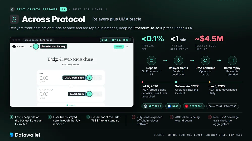 Across Protocol bridge with under 0.1% typical fees, sub-minute settlement, the relayer and UMA oracle flow and the $4.5M July 17 relayer loss