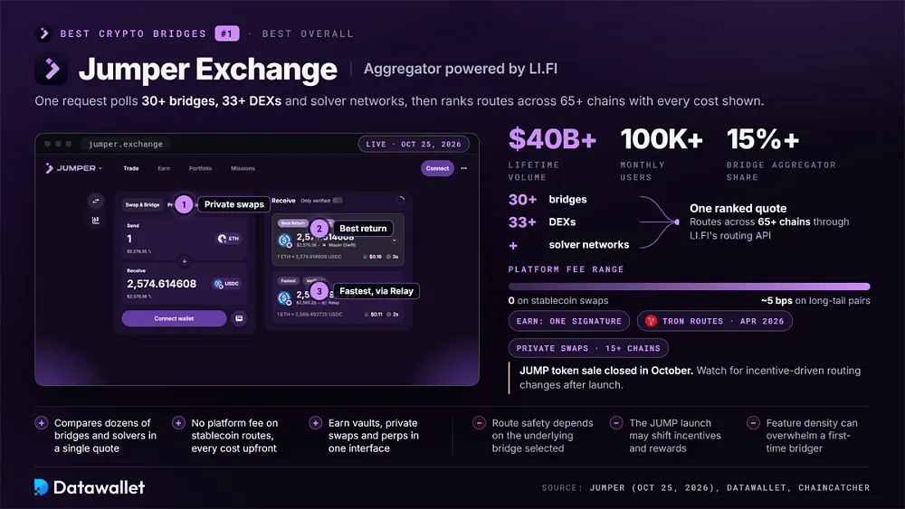 Jumper Exchange live quote ranking routes by return and speed, beside $40B+ lifetime volume, 100K+ monthly users, 15%+ aggregator share and fees from 0 to about 5 bps