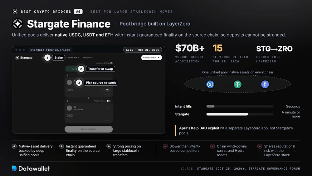 Stargate Finance bridge with $70B+ volume before the LayerZero acquisition, a unified USDC, USDT and ETH pool and 15 networks retired on Aug 28, 2026