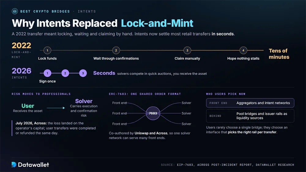 A 2022 lock-and-mint transfer taking tens of minutes versus a 2026 intent settling in seconds, with solvers carrying risk and ERC-7683 linking front ends to solvers