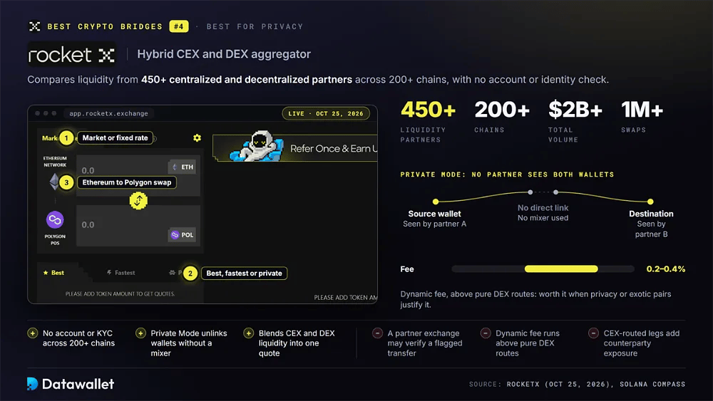 RocketX swap screen with 450+ liquidity partners, 200+ chains, $2B+ volume, a Private Mode wallet unlinking diagram and a 0.2% to 0.4% dynamic fee