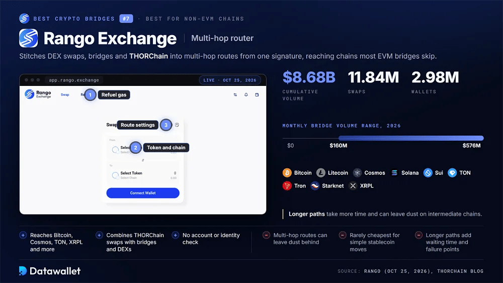 Rango Exchange swap with $8.68B cumulative volume, 11.84M swaps, 2.98M wallets, a $160M to $576M monthly range and non-EVM chains from Bitcoin to XRPL
