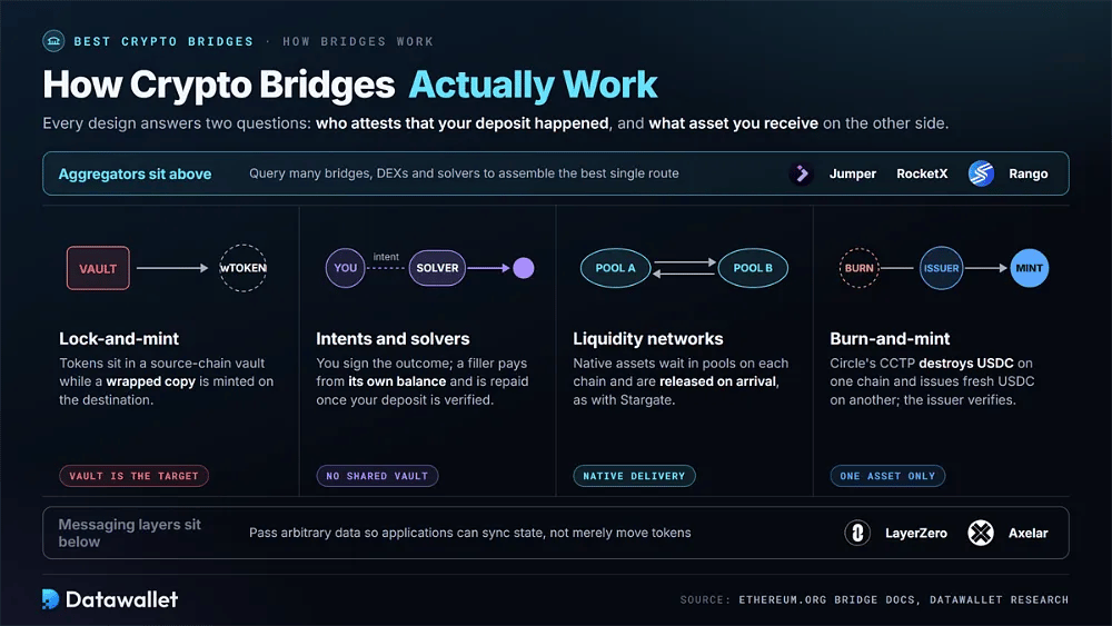 Four crypto bridge designs, lock-and-mint, intents and solvers, liquidity networks and burn-and-mint, with aggregators above and LayerZero and Axelar messaging below