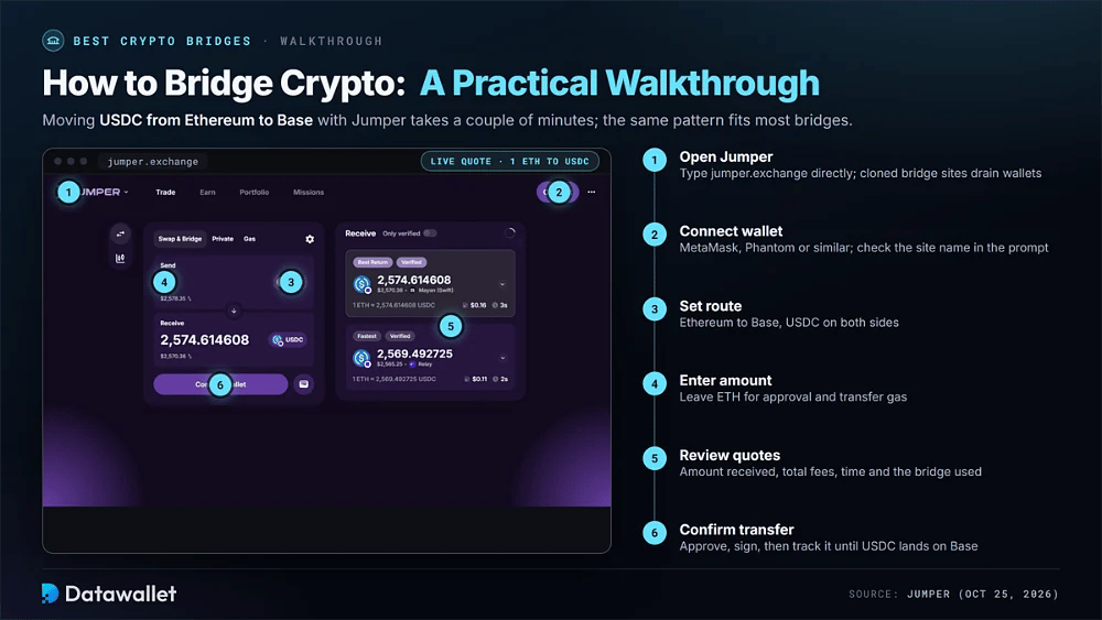Jumper live quote with six numbered steps to bridge USDC from Ethereum to Base, from opening Jumper and connecting a wallet to confirming the transfer