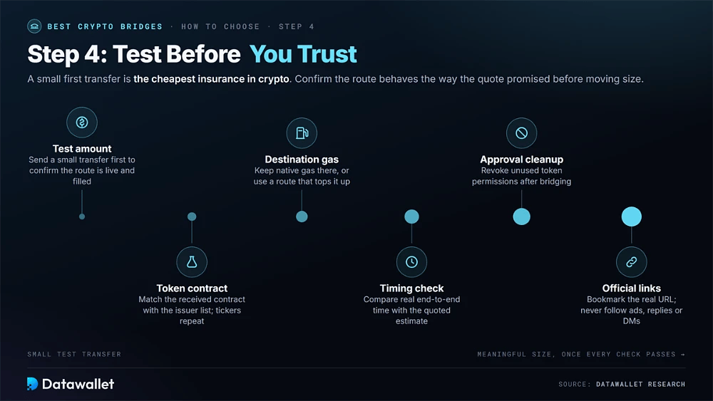 Six checks before trusting a bridge route, from a small test amount and token contract to destination gas, timing, approval cleanup and official links