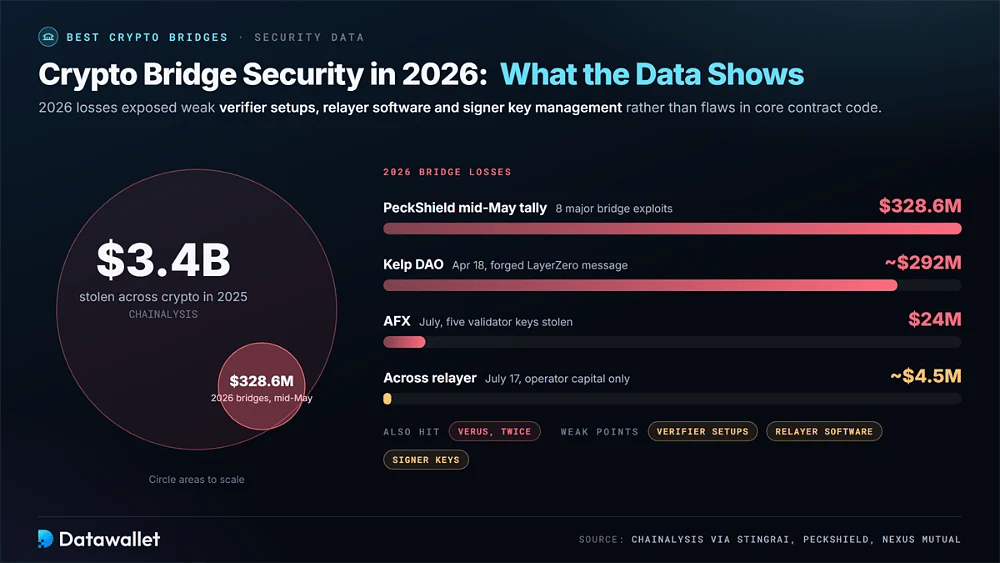 Crypto bridge losses in 2026 against $3.4B stolen in 2025, led by the $328.6M PeckShield tally, the $292M Kelp DAO exploit, AFX at $24M and Across at $4.5M
