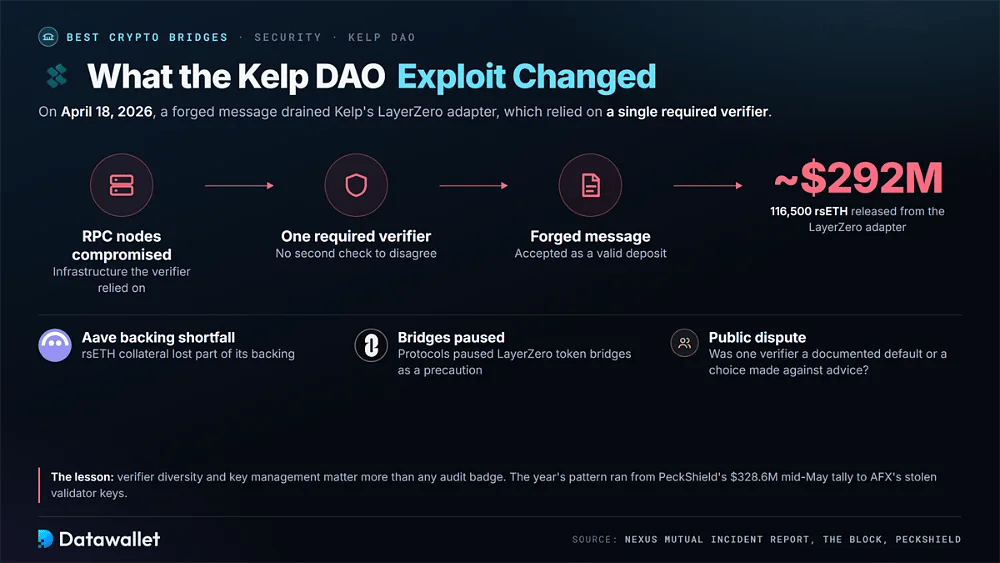 Kelp DAO exploit chain from compromised RPC nodes and a single verifier to a forged message releasing 116,500 rsETH worth about $292M, plus the Aave and LayerZero fallout