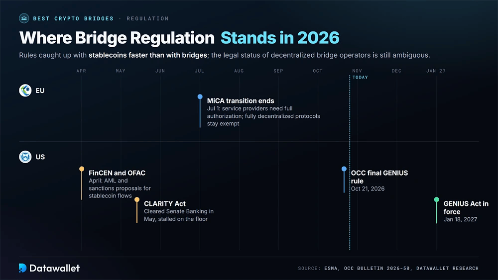 EU and US bridge regulation timeline from FinCEN and OFAC proposals and MiCA authorization on July 1, 2026 to the OCC GENIUS rule and the Act taking effect January 18, 2027